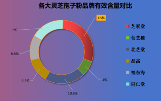 重庆灵芝孢子粉品牌排行？灵芝孢子粉哪个牌子最好用安全