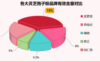 灵芝孢子粉那个牌子好(灵芝孢子粉推荐排行，让您拥有健康长寿！)