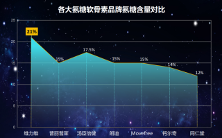 氨糖软骨素哪个牌子好含量高(氨糖软骨素含量高的品牌哪个好)
