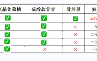氨糖软骨素十大排行(氨糖软骨素十大畅销产品排行榜)