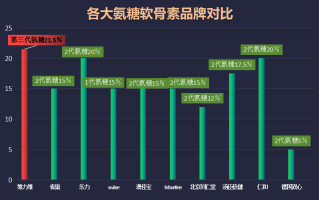 什么牌子氨糖硫酸软骨素好？硫酸氨糖什么品牌最好