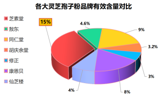 长春灵芝孢子粉品牌排行(长春灵芝孢子粉品牌排行榜及评测)