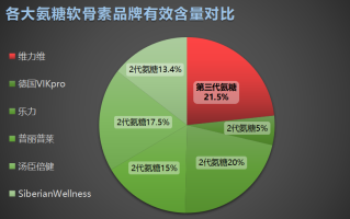 深海氨糖软骨素哪个牌子好？氨糖软骨素哪个牌子最好进口