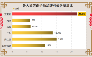 灵芝孢子油哪个牌子正品(哪个品牌的灵芝孢子油最正宗？)
