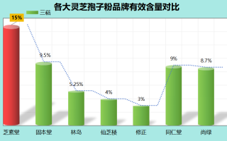 灵芝孢子粉产地排行榜最新(2023灵芝孢子粉产地排名：哪个产地最好？)