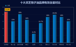 灵芝孢子油有哪几个牌子的(常见的几个灵芝孢子油品牌有哪些？)