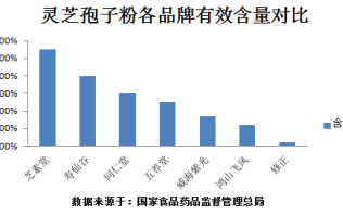 灵芝孢子粉补气血吗？难怪受这么多人欢迎！