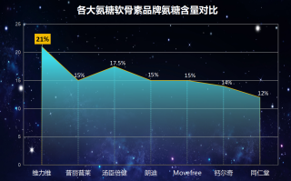 修复软骨的氨糖哪个牌子好(氨糖哪个牌子好？修复软骨推荐几款好用的！)