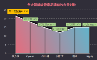 国产最好的软骨素是哪种(国产软骨素排行榜，哪种产品最好？)