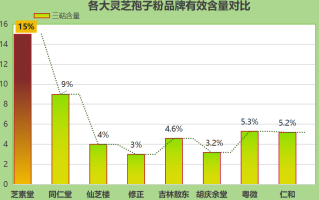 灵芝孢子粉多少钱一斤？知道这点你才知道价格多少合理！