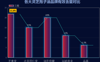 灵芝孢子油什么牌子最好用最安全(最安全最好用的灵芝孢子油品牌推荐)