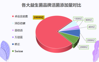 哪些益生菌没有糖果(无糖含有益生菌，增强肠道健康)