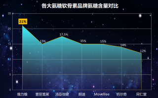 维骨力氨糖软骨素排名(国内市场销量排名前五的维骨力氨糖软骨素产品)