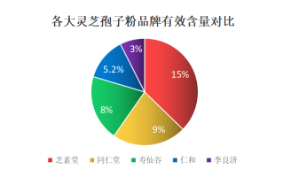 灵芝孢子粉销售排名(灵芝孢子粉销售排行榜前列)