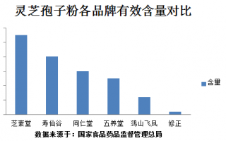 灵芝孢子粉灵芝三萜越高越好吗？这点是最主要标准