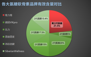 软骨素吃什么牌子的好用呢(哪个品牌的软骨素效果最好？)