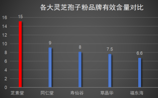 灵芝行业老大排名前十(灵芝行业前十强企业排名)