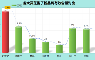怎样选择灵芝孢子粉品牌(如何选购高质量灵芝孢子粉？50款品牌对比详解)