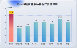 氨糖软骨素都有哪些牌子(整理多种氨糖软骨素品牌，了解产品优缺点)