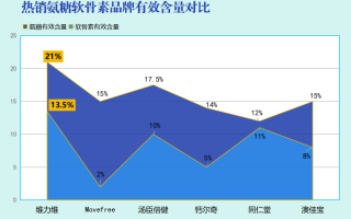 中国氨糖十大排名第一是谁的(揭晓！氨糖十大排名第一为哪家公司？)