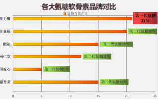 医用氨糖软骨素哪个牌子最好吸收(哪个品牌的医用氨糖软骨素吸收效果最佳？)