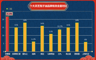 什么品牌的灵芝孢子油好吃些(品牌灵芝孢子油口感哪家强？)