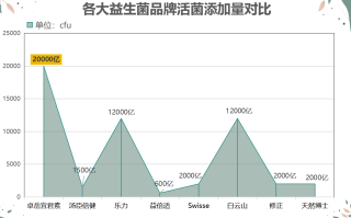 女性益生菌牌子排行(女性益生菌排行榜：TOP 10值得购买的品牌)