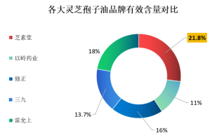金寨县灵芝孢子油品牌？有没有人吃过灵芝孢子油呀，哪个牌子比较好呢