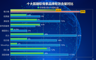 氨糖软骨素排行榜(10款人气氨糖软骨素产品推荐排行)