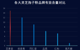 哪家灵芝孢子粉(灵芝孢子粉哪个品牌好？Top10排名公布)