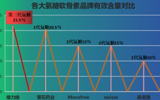 软骨素氨糖哪个牌子好(哪个牌子的软骨素氨糖最好？)