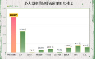 小瓶益生菌推荐(10款值得推荐的小瓶益生菌，拯救你的肠道健康)