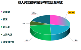 灵芝孢子油哪个牌子最好用？金寨灵芝孢子粉哪个牌子好