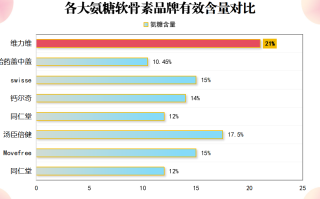 国产的氨糖哪个牌子最好(国产氨糖哪个品牌最优？——氨糖品牌排行榜前三解析)