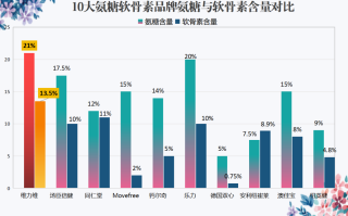 氨糖软骨素哪个牌子好吃法(氨糖软骨素哪个品牌最有效？如何使用最佳？)
