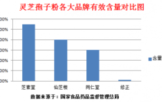 灵芝孢子粉不适宜人群有哪些？@你速看自己能不能吃灵芝孢子粉！
