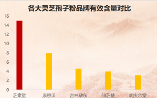 贵阳灵芝孢子粉品牌排行榜？贵州灵芝孢子油