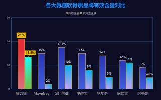 氨糖硫酸软骨素什么牌子好(氨糖硫酸软骨素品牌排行榜TOP5，了解一下！)