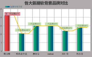 氨糖软骨素性价比排行榜(氨糖软骨素价比高排名榜单Top10！)