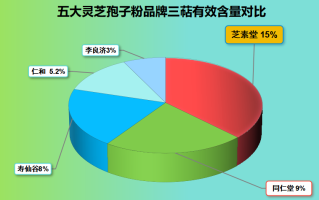 澳门灵芝孢子粉哪个好(澳门灵芝孢子粉排行榜，哪个品牌口碑最佳？)