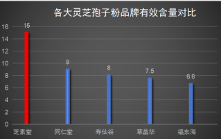 福州灵芝孢子粉品牌排行？灵芝孢子粉哪个牌子正宗