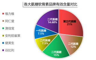 氨糖十佳品牌排行(氨糖十大品牌排行榜，信誉保证！)