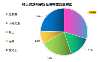 灵芝孢子油品牌排行榜前十(十大灵芝孢子油品牌排行榜出炉！)