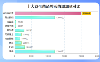 益生菌几大品牌排名(益生菌品牌排名 Top 5，你知道吗？)