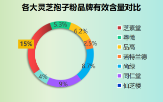 灵芝孢子粉哪个牌子比较好(灵芝孢子粉品牌推荐)