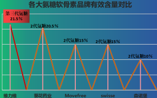 氨糖软骨素哪个牌子最好知乎？什么牌子的氨糖质量好