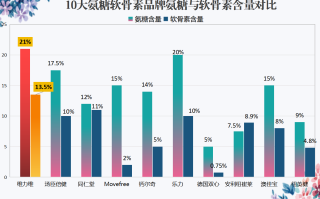 氨糖硫酸软骨素哪个品牌靠谱(哪个品牌的氨糖硫酸软骨素更可靠？)