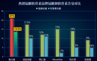 氨基葡萄糖销量排名榜(氨基葡萄糖畅销排行榜出炉！)