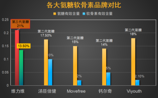 中国最好的软骨素厂排名(中国软骨素行业领先厂家排名TOP 1)