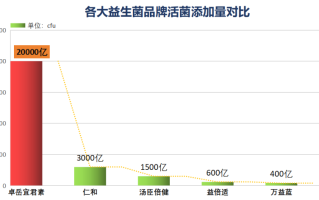 进口肠道益生菌哪个牌子好点？大人益生菌有哪些牌子